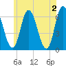 Squamscott River RR Bridge tide chart for Sunday, June 2, 2024