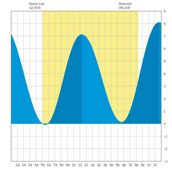 Squamscott River RR Bridge tide chart for Monday, June 3, 2024