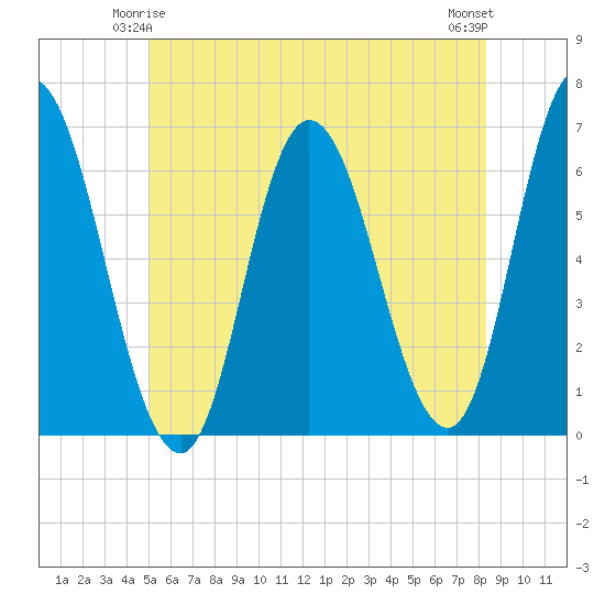 Squamscott River RR Bridge tide chart for Tuesday, June 4, 2024