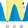 Squamscott River RR Bridge tide chart for Tuesday, June 4, 2024