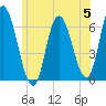 Squamscott River RR Bridge tide chart for Wednesday, June 5, 2024