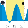 Squamscott River RR Bridge tide chart for Thursday, June 6, 2024