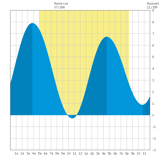 Squamscott River RR Bridge tide chart for Sunday, June 9, 2024