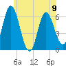 Squamscott River RR Bridge tide chart for Sunday, June 9, 2024
