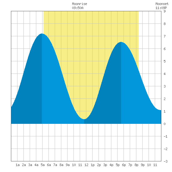 Squamscott River RR Bridge tide chart for Wednesday, July 10, 2024