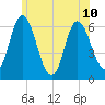 Squamscott River RR Bridge tide chart for Wednesday, July 10, 2024