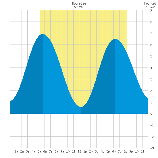 Squamscott River RR Bridge tide chart for Thursday, July 11, 2024