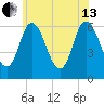Squamscott River RR Bridge tide chart for Saturday, July 13, 2024