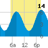 Squamscott River RR Bridge tide chart for Sunday, July 14, 2024