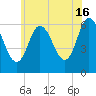 Squamscott River RR Bridge tide chart for Tuesday, July 16, 2024