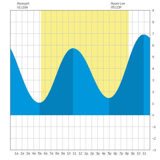 Squamscott River RR Bridge tide chart for Wednesday, July 17, 2024