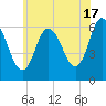 Squamscott River RR Bridge tide chart for Wednesday, July 17, 2024