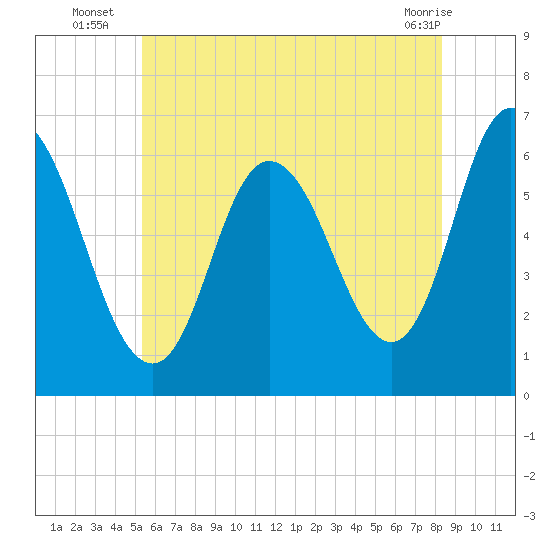 Squamscott River RR Bridge tide chart for Thursday, July 18, 2024