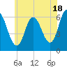 Squamscott River RR Bridge tide chart for Thursday, July 18, 2024
