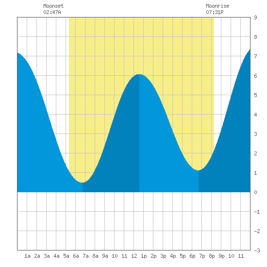 Squamscott River RR Bridge tide chart for Friday, July 19, 2024