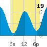 Squamscott River RR Bridge tide chart for Friday, July 19, 2024