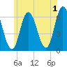 Squamscott River RR Bridge tide chart for Monday, July 1, 2024