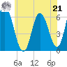 Squamscott River RR Bridge tide chart for Sunday, July 21, 2024
