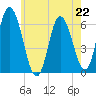 Squamscott River RR Bridge tide chart for Monday, July 22, 2024