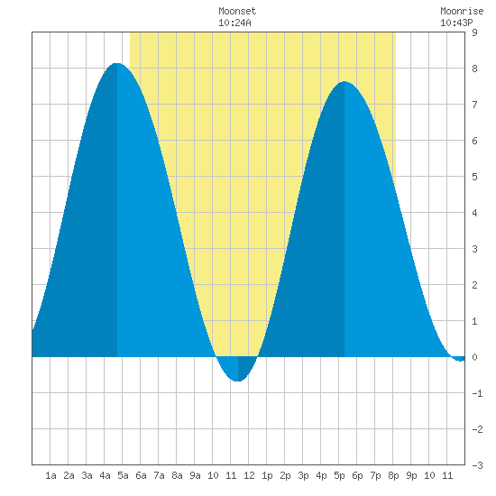 Squamscott River RR Bridge tide chart for Thursday, July 25, 2024