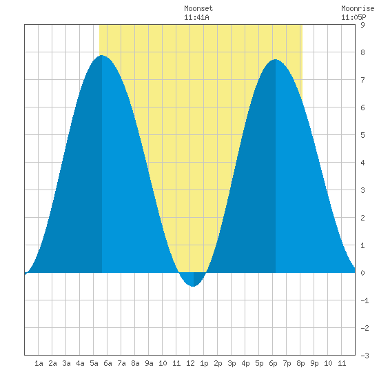 Squamscott River RR Bridge tide chart for Friday, July 26, 2024