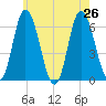 Squamscott River RR Bridge tide chart for Friday, July 26, 2024