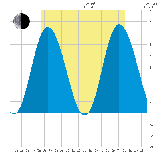 Squamscott River RR Bridge tide chart for Saturday, July 27, 2024