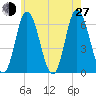 Squamscott River RR Bridge tide chart for Saturday, July 27, 2024
