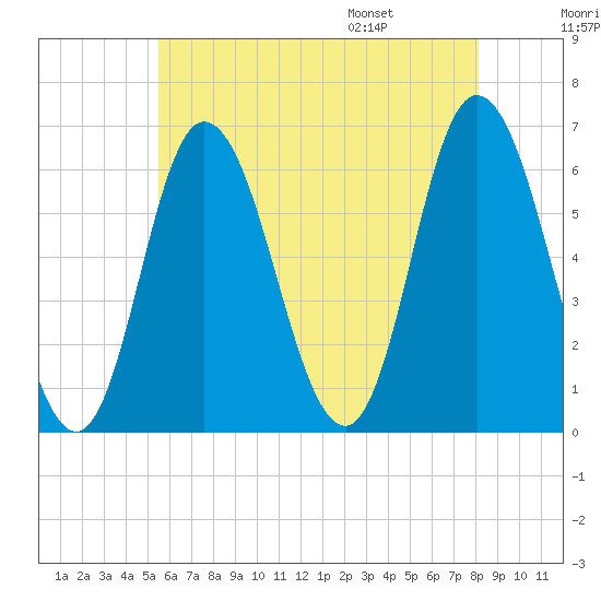 Squamscott River RR Bridge tide chart for Sunday, July 28, 2024