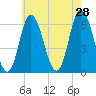 Squamscott River RR Bridge tide chart for Sunday, July 28, 2024