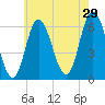 Squamscott River RR Bridge tide chart for Monday, July 29, 2024
