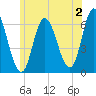 Squamscott River RR Bridge tide chart for Tuesday, July 2, 2024
