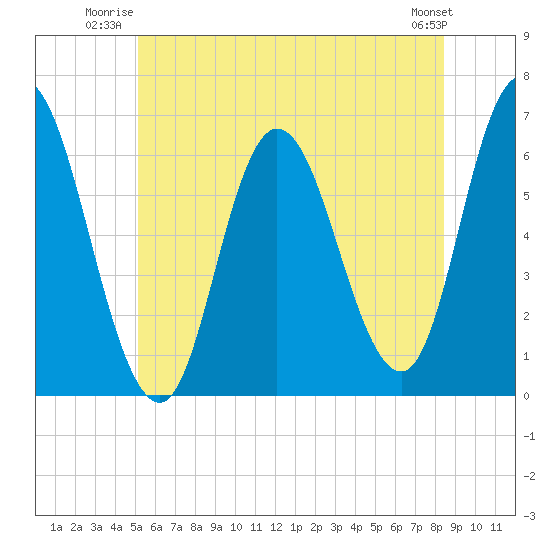 Squamscott River RR Bridge tide chart for Wednesday, July 3, 2024