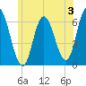 Squamscott River RR Bridge tide chart for Wednesday, July 3, 2024