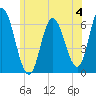 Squamscott River RR Bridge tide chart for Thursday, July 4, 2024