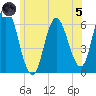 Squamscott River RR Bridge tide chart for Friday, July 5, 2024
