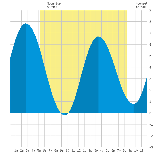 Squamscott River RR Bridge tide chart for Sunday, July 7, 2024