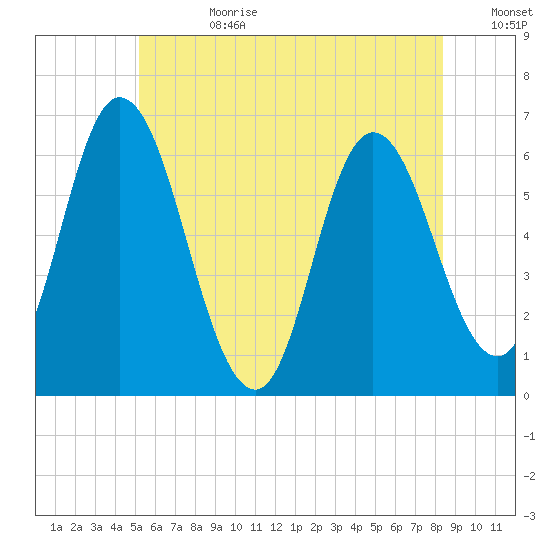 Squamscott River RR Bridge tide chart for Tuesday, July 9, 2024