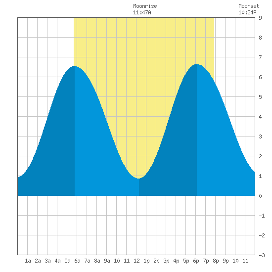 Squamscott River RR Bridge tide chart for Saturday, August 10, 2024