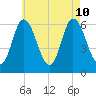 Squamscott River RR Bridge tide chart for Saturday, August 10, 2024
