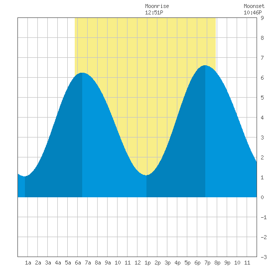 Squamscott River RR Bridge tide chart for Sunday, August 11, 2024
