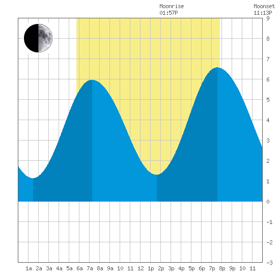 Squamscott River RR Bridge tide chart for Monday, August 12, 2024