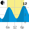 Squamscott River RR Bridge tide chart for Monday, August 12, 2024