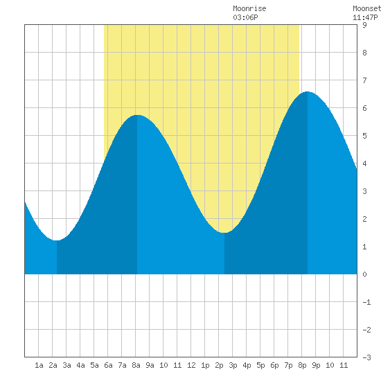 Squamscott River RR Bridge tide chart for Tuesday, August 13, 2024