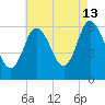 Squamscott River RR Bridge tide chart for Tuesday, August 13, 2024