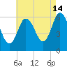 Squamscott River RR Bridge tide chart for Wednesday, August 14, 2024