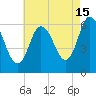 Squamscott River RR Bridge tide chart for Thursday, August 15, 2024