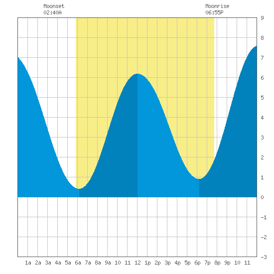 Squamscott River RR Bridge tide chart for Saturday, August 17, 2024