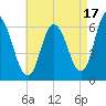 Squamscott River RR Bridge tide chart for Saturday, August 17, 2024