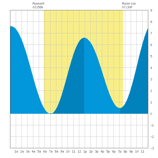 Squamscott River RR Bridge tide chart for Sunday, August 18, 2024